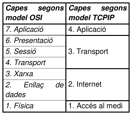 Tabla que empareja las capas de los dos modelos, opción B